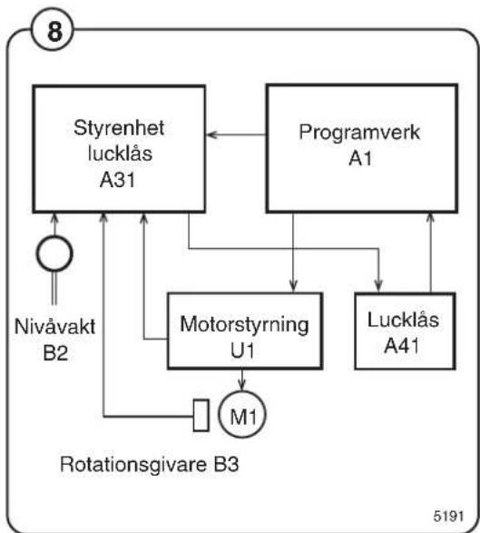 ELECTROLUX W365H - Lucklås - 2
