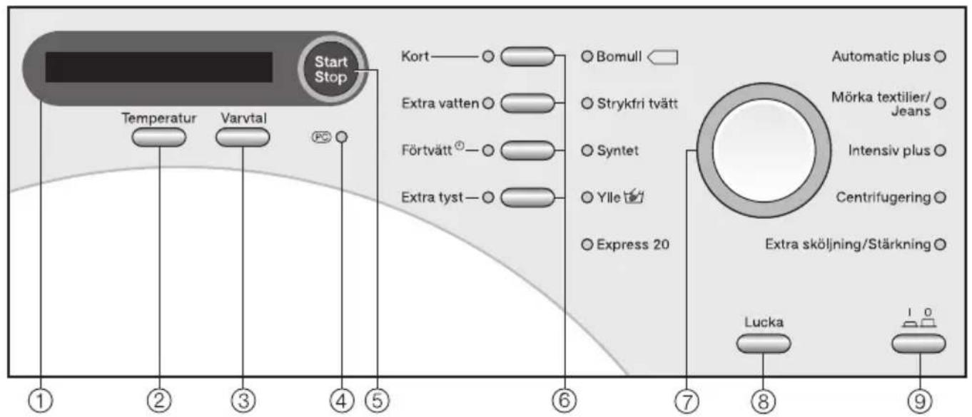 Start Stop Kort——○ Bomull Extra vatten○ Strykfri tvätt Förtvätt®——○ Syntet Extra tyst——○ Ylle Express 20 Automatic plus○ Mörka textilier/ Jeans○ Intensiv plus○ Centrifugering○ Extra sköljning/Stärkning○ Lucka ① ② ③ ④ ⑤ ⑥ ⑦ ⑧ ⑨