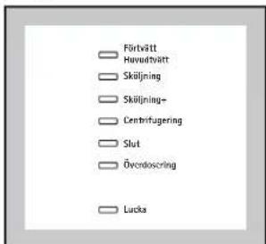 Förtvätt Havudtvätt Skäljning Skäljning- Centrifugering Slut Överdoscring Lucka