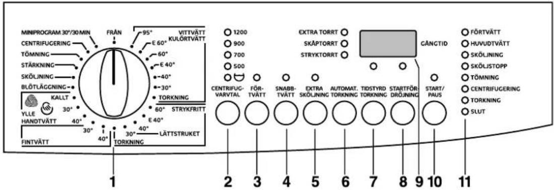 MINIPROGRAM 30°/30 MIN CENTRIFUGERING TÖMNING STÄRKNING SKÖLJNING BLÖTLÄGCNING KALLT YLLE HANDTVÄTT FINTVÄTT 30° 40° 30° 40° 30° 40° TORKNING FRÄN 95° E 60° 60° E 40° 40° 30° TORKNING 95° VITTVÄTT KULÖRTVÄTT 1200 900 700 500 500 EXTRA TORRT SKÄPTORRT STRYKTORRT CENTRIFUG- VARVTAL FÖR- TVÄTT SNABB- TVÄTT EXTRA SKÖLJNING AUTOMAT. TIDSTYRD TORKNING STARTFÖR- DRÖJNING CÄNGTID FÖRTVÄTT HUVUDTVÄTT SKÖLJNING SKÖLJSTOPP TÖMNING CENTRIFUGERING TORKNING SLUT
