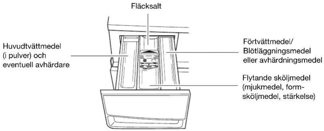 Fläcksalt Huvudtvättmedel (i pulver) och eventuell avhärdare Förtvättmedel/ Blötläggningsmedel eller avhärdningsmedel Flytande sköljmedel (mjukmedel, form-sköljmedel, stärkelse)