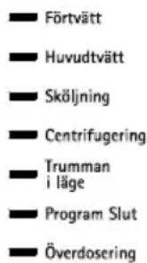 Förtvätt Huvudtvätt Sköljning Centrifugering Trumman i läge Program Slut Överdosering