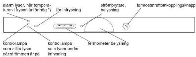alarm lyser, när tempera- turen i frysen är för hög * för infrysning strömbrytare, belysning termostatrattomkopplingsknapp kontrollampa som alltid lyser när strömmen är på kontrollampa som lyser under infrysning termometer belysning
