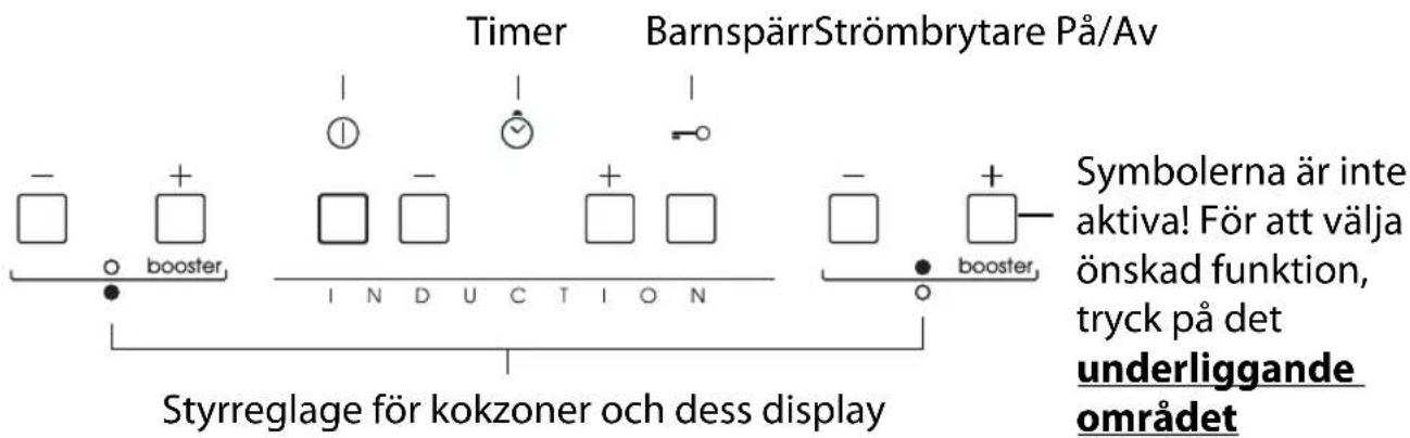 Timer BarnspärrStrömbrytare På/Av - + - booster - + INDUCTION - + booster Styrreglage för kokzoner och dess display Symbolerna är inte aktiva! För att välja önskad funktion, tryck på det underliggande området