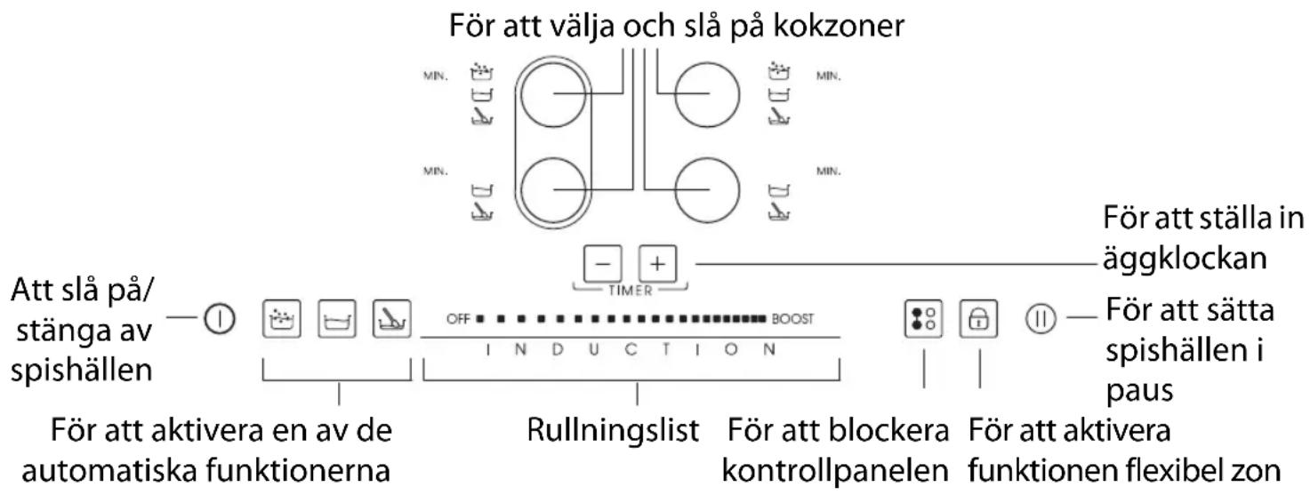 För att välja och slå på kokzoner MIN. MIN. MIN. Att slå på/ stänga av spishällen OFF INDUCTION Rullningslist För att aktivera en av de automatiska funktionerna För att ställa in äggklockan För att sätta spishällen i paus För att aktivera kontrollpanelen För att aktivera funktionen flexibel zon