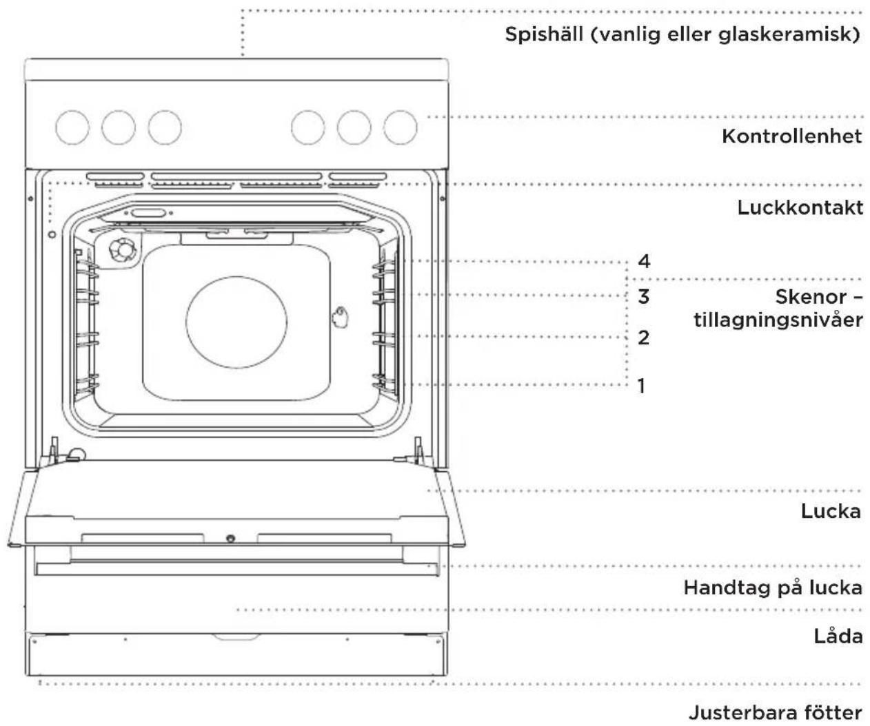 Spishäll (vanlig eller glaskeramisk) Kontrollenhet Luckkontakt 4 3 Skenor - tillagningsnivåer 2 1 Lucka Handtag på lucka Låda Justerbara fötter