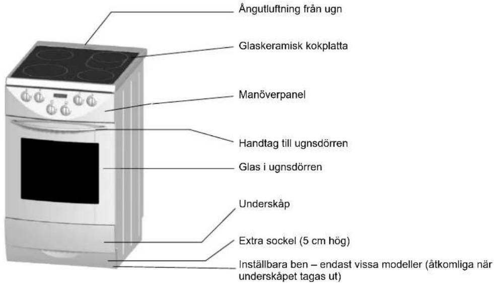 Ångutluftning från ugn Glaskeramisk kokplatta Manöverpanel Handtag till ugnsdörren Glas i ugnsdörren Underskåp Extra sockel (5 cm hög) Inställbara ben – endast vissa modeller (åtkomliga när underskåpet tagas ut)