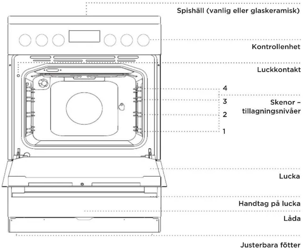 Spishäll (vanlig eller glaskeramisk) Kontrollenhet Luckkontakt 4 3 Skenor - tillagningsnivåer 2 1 Lucka Handtag på lucka Låda Justerbara fötter