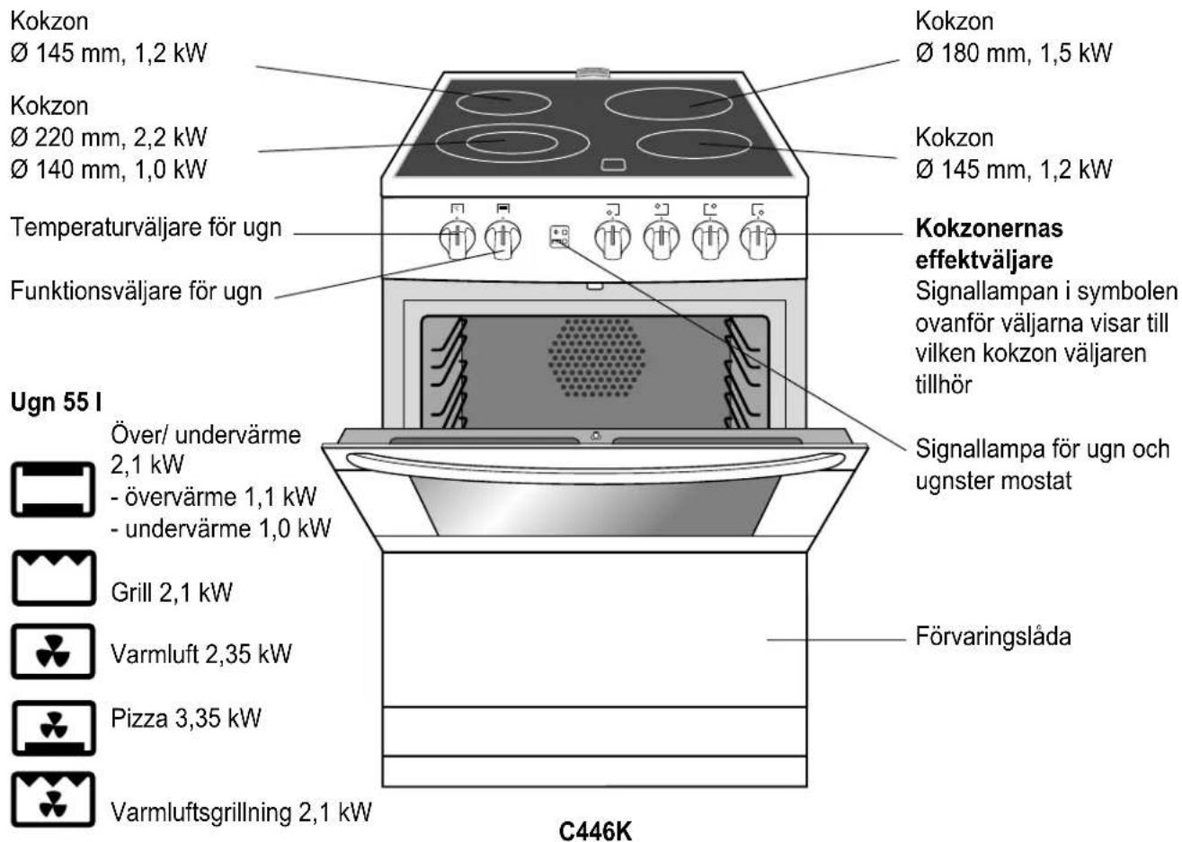 Kokzon Ø 145 mm, 1,2 kW Kokzon Ø 220 mm, 2,2 kW Ø 140 mm, 1,0 kW Temperaturväljare för ugn Funktionsväljare för ugn Ugn 55 l Över/ undervärme 2,1 kW - övervärme 1,1 kW - undervärme 1,0 kW Grill 2,1 kW Varmluft 2,35 kW Pizza 3,35 kW Varmluftsgrilling 2,1 kW C446K Kokzon Ø 180 mm, 1,5 kW Kokzon Ø 145 mm, 1,2 kW Kokzonernas effektväljare Signallampan i symbolen ovanför väljarna visar till vilken kokzon väljaren tillhör Signallampa för ugn och ugnster mostat Förvaringslåda