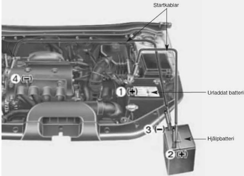 Startkablar ① (+) ② (+) Urladdat batteri ③ (-) Hjälpbatteri
