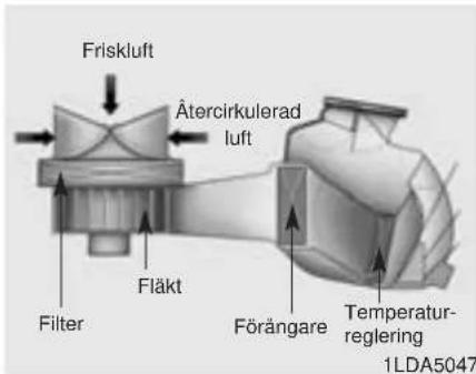Friskluft Ätercirkulerad luft Fläkt Filter Förångare Temperatur- reglering 1LDA5047