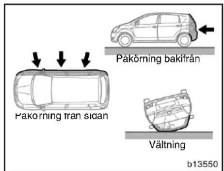 Påkörning bakifrån Påkörning tran sidan Vältning b13550