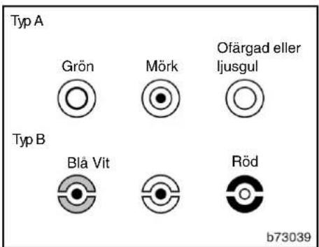 Typ A Grön Mörk Ofärgad eller ljusgul Typ B Blå Vit Röd b73039
