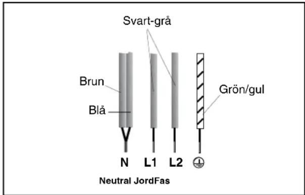 Svart-grå Brun Blå Grön/gul N L1 L2 Neutral JordFas