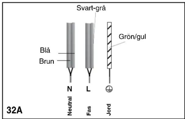 Svart-grå Blå Brun N Neutral L Fas Jord Grön/gul 32A
