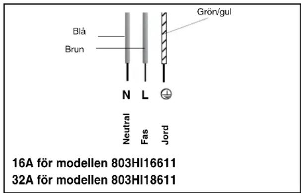 Blå Brun Grön/gul N L Neutral Fas Jord 16A för modellen 803HI16611 32A för modellen 803HI18611
