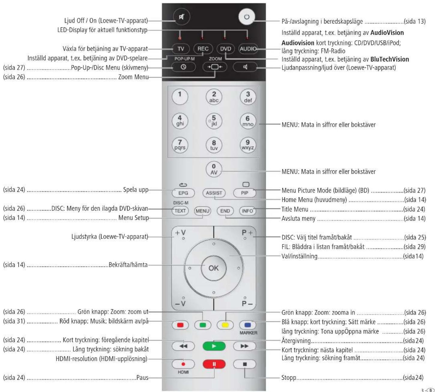 LOEWE BluTechVision Interactive - Fjärrkontroll Assist – BluTechVision Interactive-användning - 1