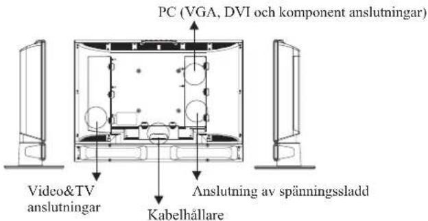 PC (VGA, DVI och komponent anslutningar) Video&TV anslutningar Anslutning av spänningssladd Kabelhållare