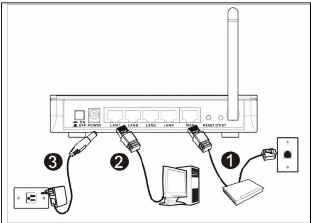 ON OFF POWER LAN1 LAN2 LAN3 LAN4 WAN RESET OTIST ③ ② ①