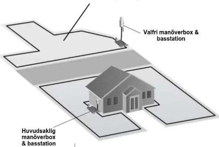 Valfri manöverbox & basstation Huvudsaklig manöverbox & basstation