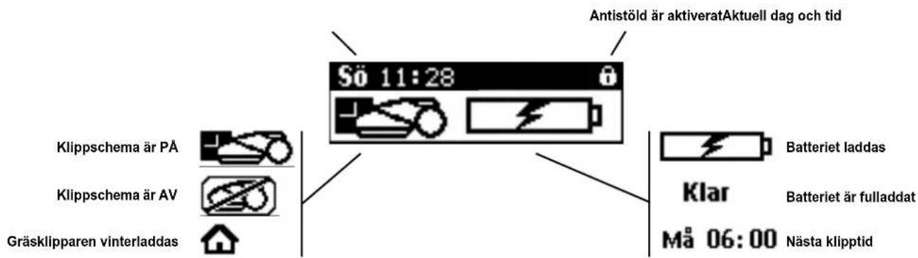 Antistöld är aktiveratAktuell dag och tid Sö 11:28 Klippschema är PÅ Klippschema är AV Gräsklipparen vinterladdas Batteriet laddas Klar Batteriet är fulladdat Må 06:00 Nästa klipptid