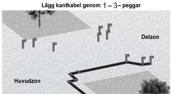 Lägg kantkabel genom 1 – 3 – peggar Delzon Huvudzon
