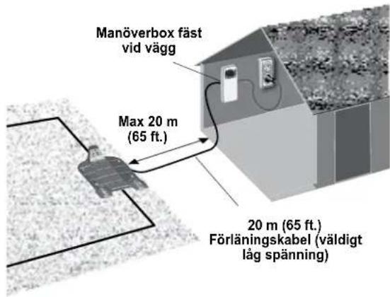 Manöverbox fäst vid vägg Max 20 m (65 ft.) 20 m (65 ft.) Förläningskabel (väldigt låg spänning)