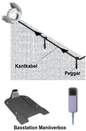 Kantkabel Peggar Basstation Manöverbox