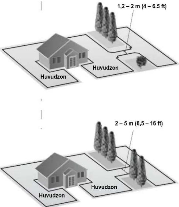 1,2 - 2 m (4 - 6.5 ft) Huvudzon Huvudzon 2 - 5 m (6,5 - 16 ft) Huvudzon Huvudzon