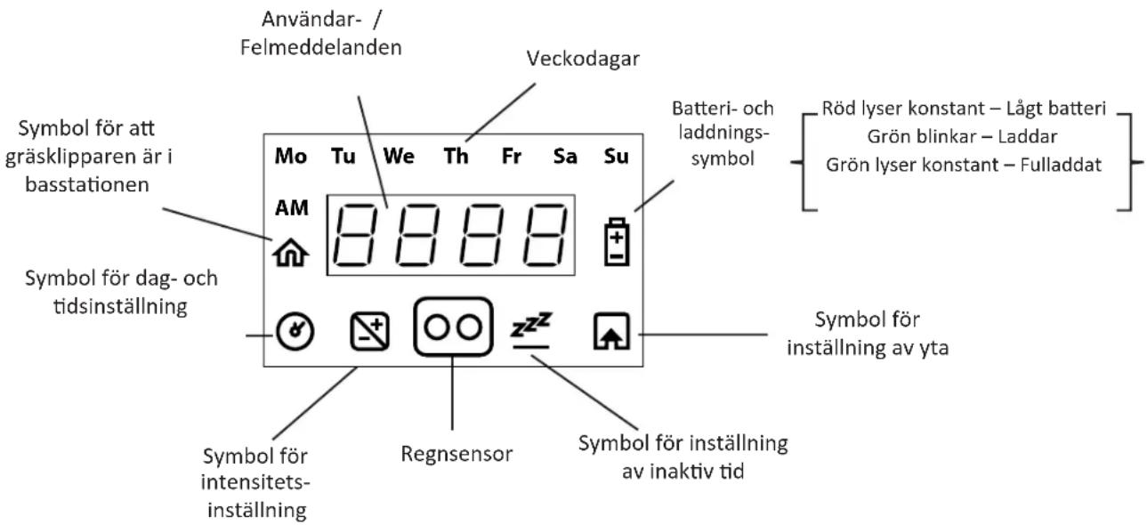 Användar-/ Felmeddelanden Veckodagar Symbol för att gräsklipparen är i basstationen Symbol för dag- och tidsinställning Mo Tu We Th Fr Sa Su AM 8888 Batteri- och laddnings- symbol Röd lyser konstant – Lågt batteri Grön blinkar – Laddar Grön lyser konstant – Fulladdat Symbol för inställning av yta Symbol för intensitets- inställning Regnsensor Symbol för inställning av inaktiv tid