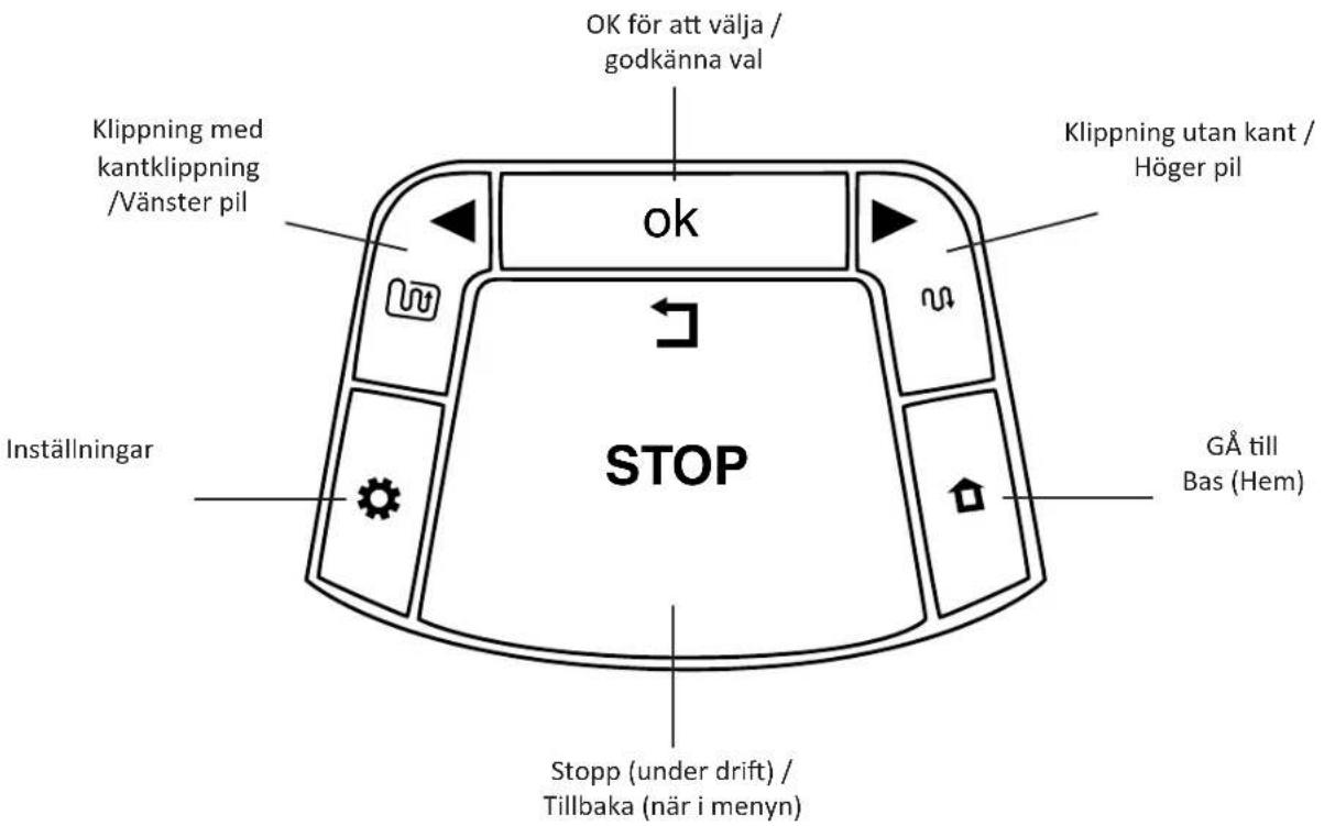 OK för att välja / godkänna val Klippning med kantklippning /Vänster pil STOP GÅ till Bas (Hem) Inställningar Stopp (under drift) / Tillbaka (när i menyn)