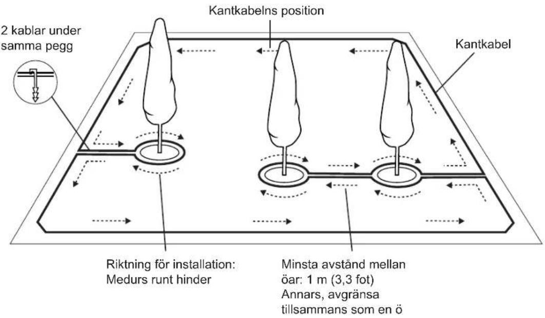 2 kablar under samma pegg Kantkabelns position Kantkabel Riktning för installation: Medurs runt hinder Minsta avständ mellan öar: 1 m (3,3 fot) Annars, avgränsa tillsammans som en ö