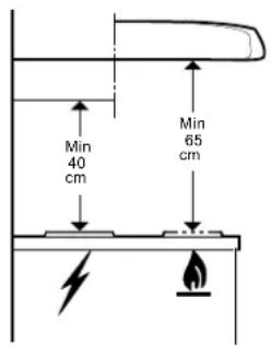 Min 40 cm Min 65 cm