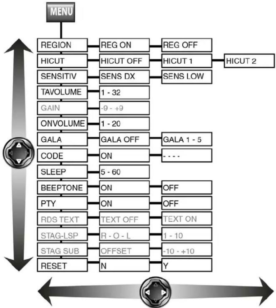 Scania Medium - Använda MENU-knappen - 1
