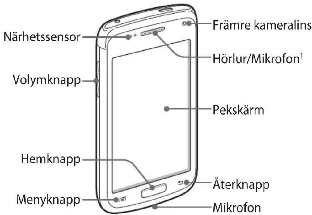 Närhetssensor Volymknapp Hemknapp Menyknapp Främre kameralins Hörlur/Mikrofon¹ Pekskärm Återknapp Mikrofon