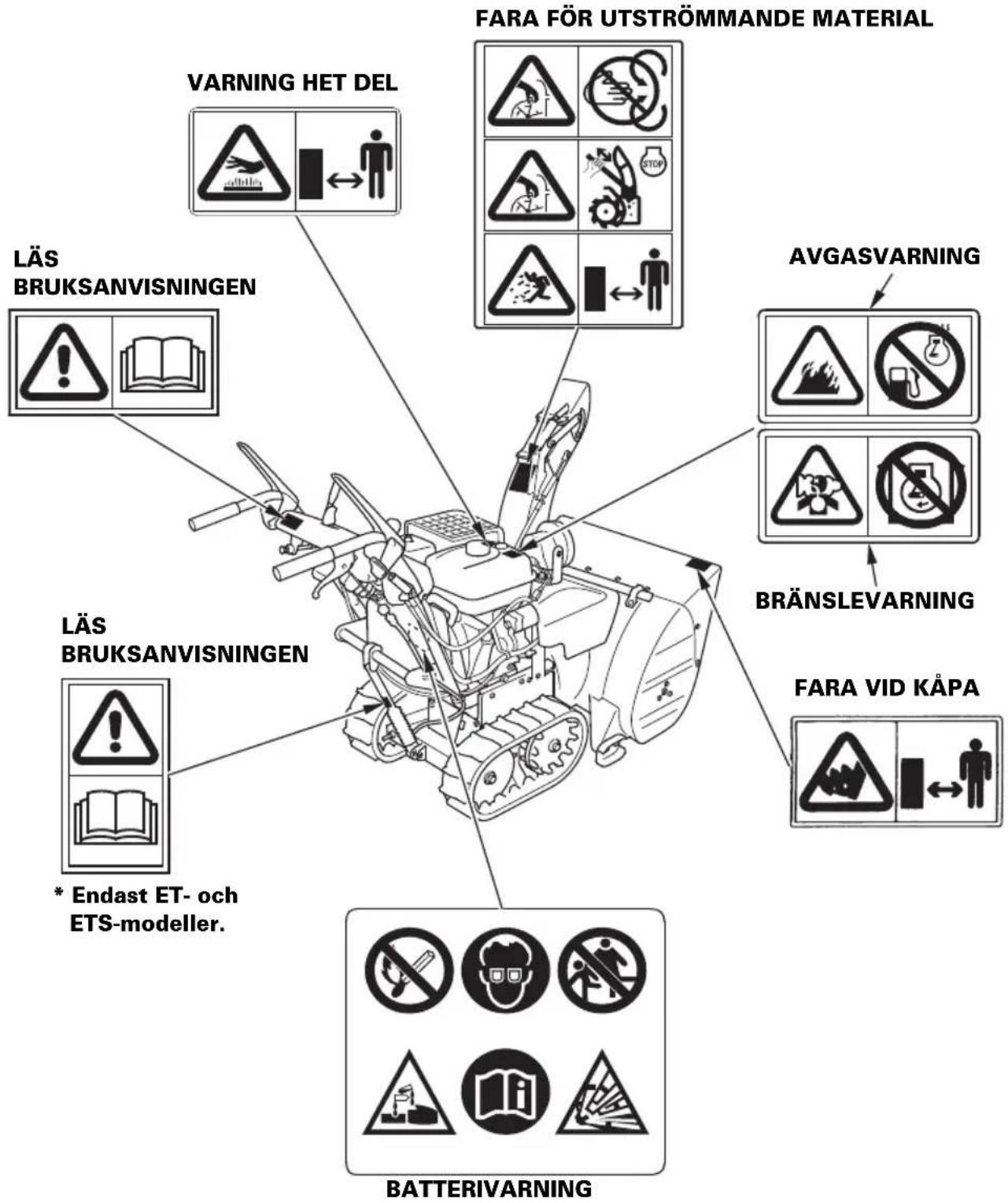 FARA FÖR UTSTRÖMMANDE MATERIAL WARNING HET DEL LÄS BRUKSANVISNINGEN * Endast ET- och ETS-modeller. LÄS BRUKSANVISNINGEN BATTERIVARNING AVGASVARNING BRÄNSLEVARNING FARA VID KÅPA
