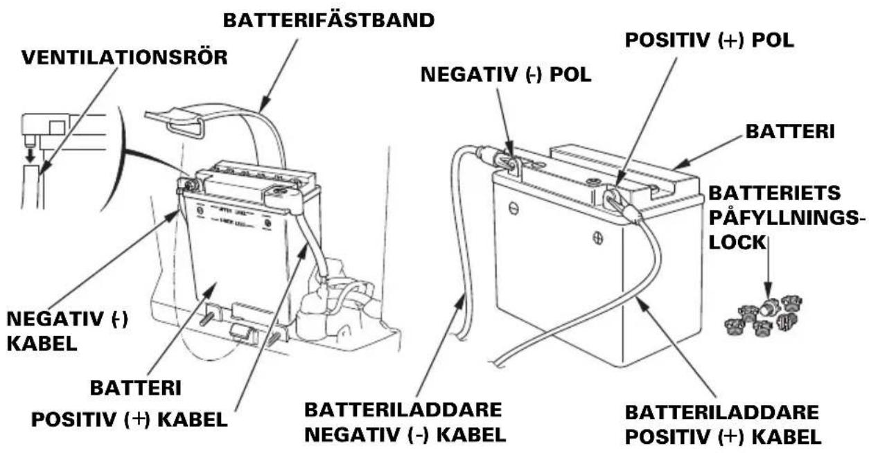 BATTERIFÄSTBAND VENTILATIONSRÖR NEGATIV (-) KABEL BATTERI POSITIV (+) KABEL BATTERIFÄSTBAND NEGATIV (-) POL POSITIV (+) POL BATTERI BATTERIETS PÄFYLLNINGS-LOCK BATTERILADDARE NEGATIV (-) KABEL BATTERILADDARE POSITIV (+) KABEL