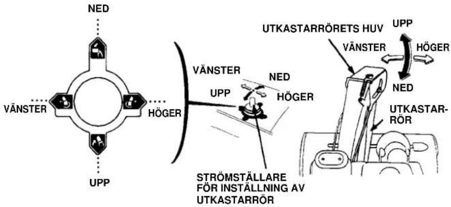 NED VÄNSTER HÖGER UPP VÄNSTER UPP NED HÖGER UTKASTARRÖRETS HUV UPP VÄNSTER HÖGER NED UTKASTARRÖR STRÖMSTÄLLARE FÜR INSTÄLLNING AV UTKASTARRÖR