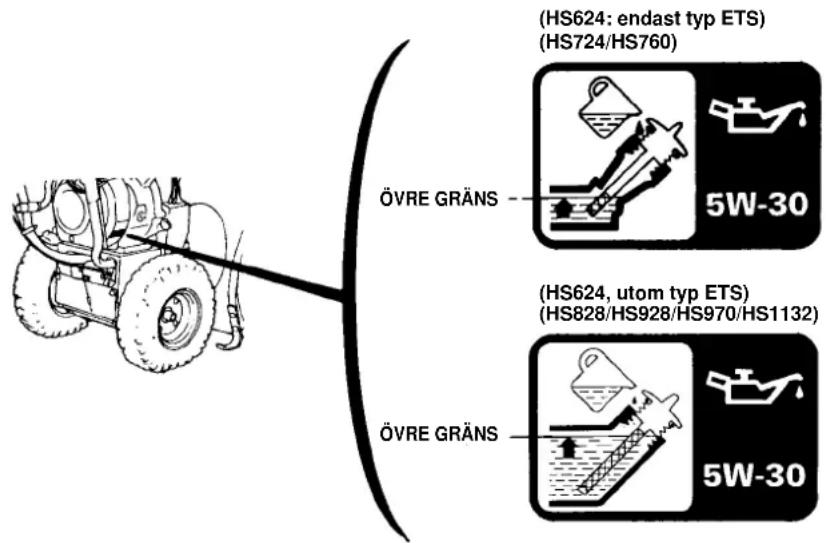 (HS624: endast typ ETS) (HS724/HS760) ÖVRE GRÄNS 5W-30 (HS624, utom typ ETS) (HS828/HS928/HS970/HS1132) ÖVRE GRÄNS 5W-30