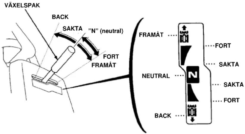 VÄXELSPAK BACK SAKTA "N" (neutral) FORT FRAMÅT FRAMÅT ..... FORT NEUTRAL ..... SAKTA NEUTRAL ..... SAKTA FORT BACK .....
