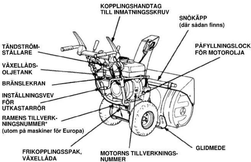 KOPPLINGSHANDTAG TILL INMATNINGSSKRUV SNÖKÄPP (där sådan finns) TÄNDSTRÖM- STÄLLARE VÄXELLÅDS- OLJETANK BRÄNSLEKRAN INSTÄLLNINGSVEV FÖR UTKASTARRÖR RAMENS TILLVERK- NINGSNUMMER* (utom på maskiner för Europa) FRIKOPPLINGSSPAK, VÄXELLÅDA MOTORNS TILLVERKNINGS- NUMMER PÄFYLLNINGSLOCK FÖR MOTOROLJA GLIDMEDE