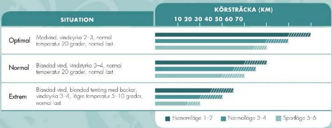 Sjösala Elsa - Körsträcka under olika förhållanden - 1