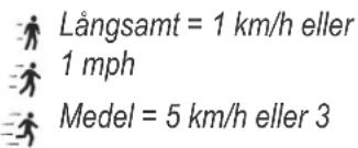 Långsamt = 1 km/h eller 1 mph Medel = 5 km/h eller 3