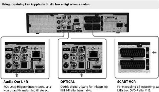 Kringutrustning kan kopplas in till din box enligt schema nedan. Audio Out L / R RCA uttag Högervänster stereo, analoga uttag for anslutning till stereo. OPTICAL Optisk digital utgång för inkoppling till Hi-Fi eller hemmabio. SCART VCR För inkoppling till inspelningsbar källa tex. DVD-R eller VH5.