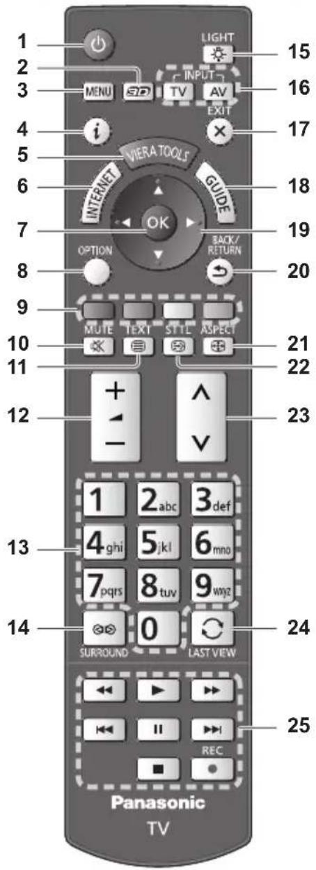 1 2 3 MENU SD INPUT TV AV EXIT i VIERA TOOLS GUIDE 15 16 17 18 19 OPTION BACK/ RETURN 20 MUTE TEXT STLE ASPECT 21 22 + - 1 2 abc 3 def 4 ghi 5 jkl 6 mng 7 pqrs 8 tuv 9 wyz 0 SURROUND LAST VIEW 14 24 25 Panasonic TV