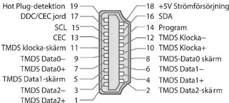 Hot Plug-detektion 19 DDC/CEC jord 17 SCL 15 CEC 13 TMDS klocka-skärm 11 TMDS Data0- 9 TMDS Data0+ 7 TMDS Data1-skärm 5 TMDS Data2- 3 TMDS Data2+ 1 18 +5V Strömförsörjning 16 SDA 14 Program 12 TMDS Klocka- 10 TMDS Klocka+ 8 TMDS-Data0 skärm 6 TMDS Data1- 4 TMDS Data1+ 2 TMDS Data2-skärm