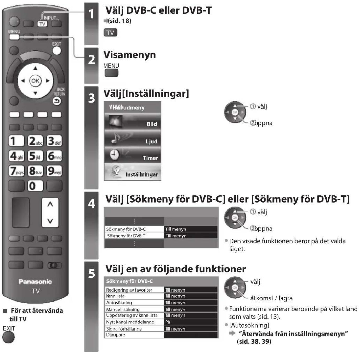 Välj DVB-C eller DVB-T (sid. 18) VISamenyn MENU Välj[Inställningar] Väjdudmeny Bild Ljud Timer Inställningar ① välj ②öppna Välj [Sökmeny för DVB-C] eller [Sökmeny för DVB-T] Sökmeny för DVB-C Till menyn Sökmeny för DVB-T Till menyn ① välj ②öppna Den visade funktionen beror på det valda läget. Välj en av följande funktioner Sökmeny för DVB-C Redigering av favoriter Till menyn Kanallista Till menyn Autosökning Till menyn Manuell sökning Till menyn Uppdatering av kanallista Till menyn Nytt kanal-meddelande På Signalförhållande Till menyn Dämpare välj åtkomst / lagra Funktionerna varierar beroende på vilket land som valts (sid. 13). [Autosökning] "Ätervända från inställningsmenyn" (sid. 38, 39) Panasonic TV ■ För att återvända till TV EXIT