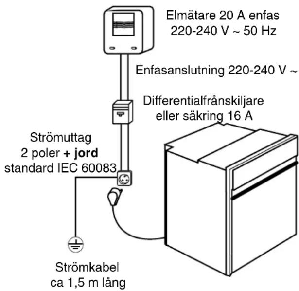Elmätare 20 A enfas 220-240 V ~ 50 Hz Enfasanslutning 220-240 V ~ Differentialfrånskiljare eller säkring 16 A Strömuttag 2 poler + jord standard IEC 60083 Strömkabel ca 1,5 m lång