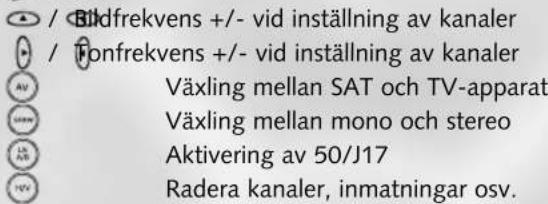 / Bildfrekvens +/- vid inställning av kanaler / Fonfrekvens +/- vid inställning av kanaler Växling mellan SAT och TV-apparat Växling mellan mono och stereo Aktivering av 50/J17 Radera kanaler, inmatningar osv.