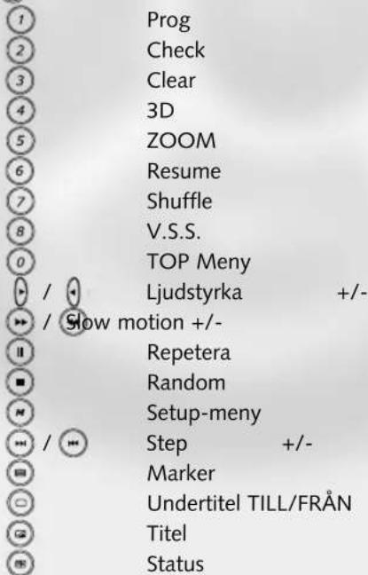 Prog Check Clear 3D ZOOM Resume Shuffle V.S.S. TOP Meny / / Ljudstyrka +/-/ Slow motion +/- Repetera Random Setup-meny Step +/- Marker Undertitel TILL/FRÅN Titel Status